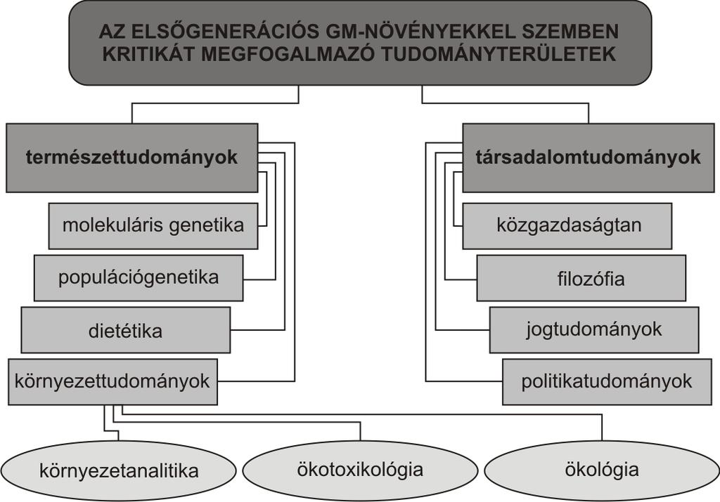 Magyar Tudomány 2007/8 1. ábra Az első generációs GM-növényekkel szemben kritikát megfogalmazó tudományterületek. bionta mikrobaközösség, ami szepszist idéz elő.