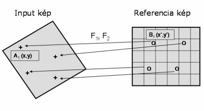 Fotointerpretáció és távérzékelés 5. 21 koordináta transzformációra. A két különböző koordináta rendszer (pl.