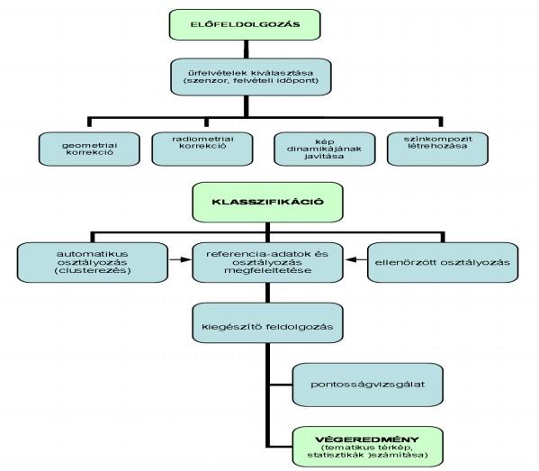 Verőné Wojtaszek Malgorzata Távérzékeléssel szerzett adatok számítógépes kiértékelése 5-1. ábra Az űrfelvételek elemzésének általános lépései 5.2.