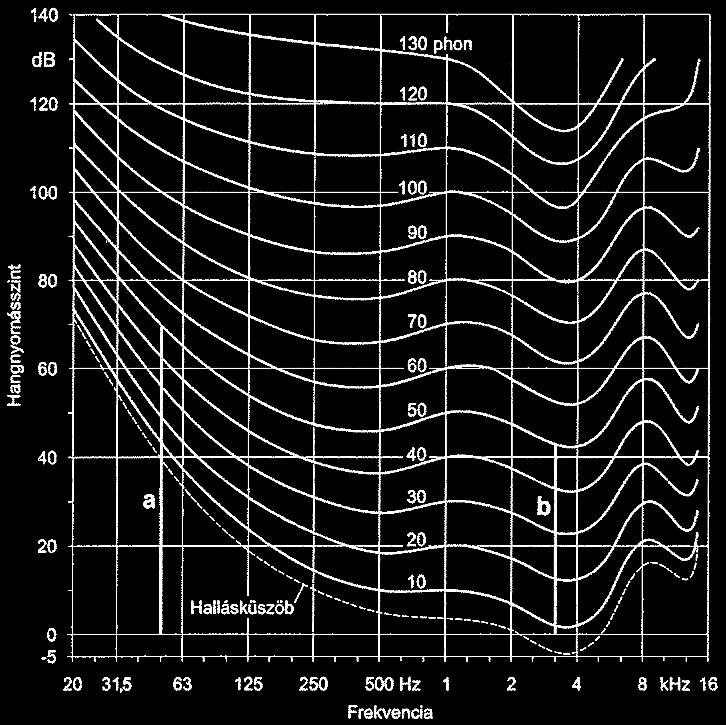 Tiszta hanggal, szabad térben meghatározott érzékenységi görbesor (kísérletek alapján) Azonos hangosságú görbesereg Azonos hangnyomásszintű, de eltérő frekvenciájú hangokat eltérő hangosnak