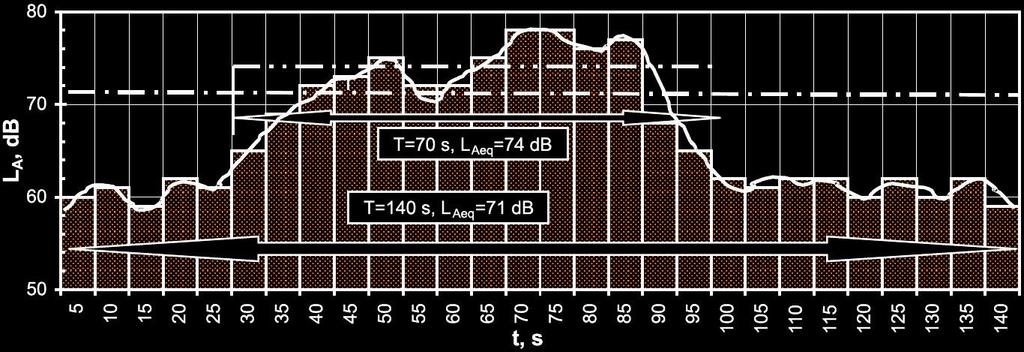 Az egyenértékű A hangnyomásszint szemléltetése Az ábra vízszintes tengelyén az idő, függőleges tengelyén az A hangnyomásszint látható.