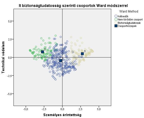 3. ábra IT biztonságtudatos csoportok elhelyezkedése a két dimenzió szerint A személyes érintettség dimenzió mellett egyértelműen sokkal jobban elkülönülnek a csoportok, mint a technikai védelem