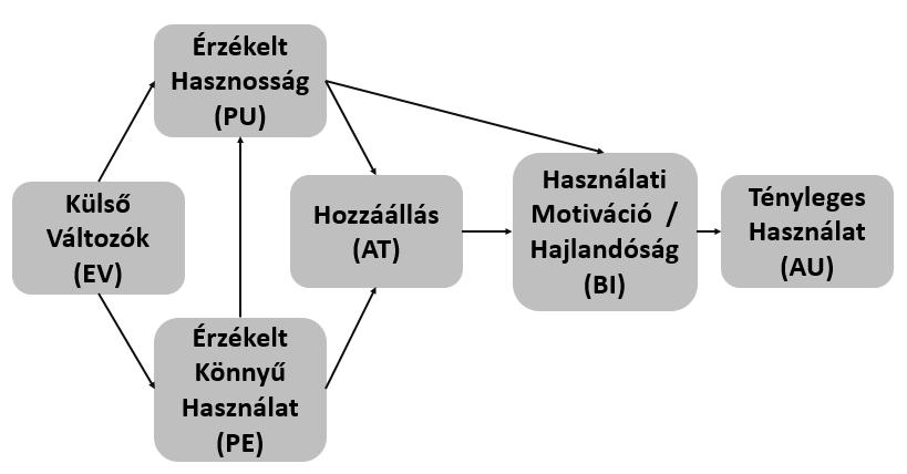 A nemtörődömség nem jelenti feltétlen, hogy a hallgató által használt okos eszközök, gépek nem védettek, inkább a biztonságtudatosság hiányát feltételezi a hallgatók körében.