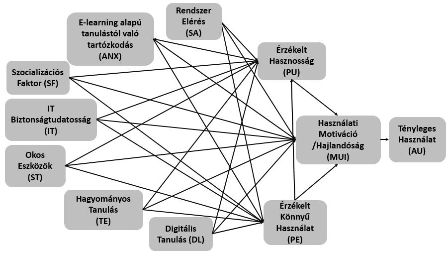 A kérdőív összeállításánál alapul vettem az eredeti [2] kérdőívet, e-learning rendszerek használatára adaptáltam, illetve kiegészítettem a kérdéseket a kiterjesztéshez szükséges faktorokhoz.