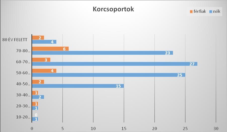 Nőknél 60 év, a férfiaknál 62 volt az átlag életkor. (Bővebben a 4.1.2-es ábrán láthatjuk a korcsoport szerinti megoszlást.) Azonban kis számban előfordulhat egészen fiatal korban is.