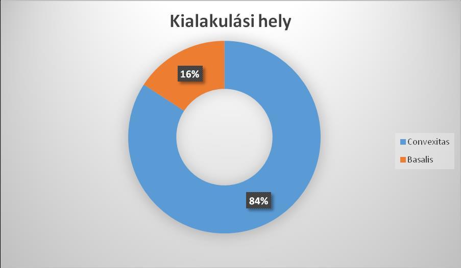 Az előbbi oszlopdiagramon (lásd:4.1.4 ábra) a 98 db női beteg meningeoma kialakulási helyét szeretném szemléltetni. Mint az jól látszik, hogy a convexitason alakul ki messze a legtöbb meningeoma.