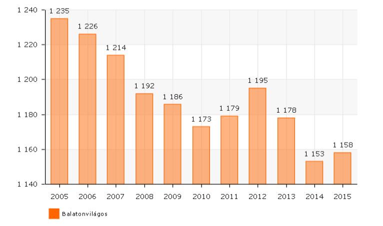 1.7. A TELEPÜLÉS TÁRSADALMA 1.7.1. Demográfia, népesesség, nemzetiségi összetétel, képzettség, foglalkoztatottság, jövedelmi viszonyok, életminőség Népesség: Annak ellenére, hogy a Balaton turizmusa