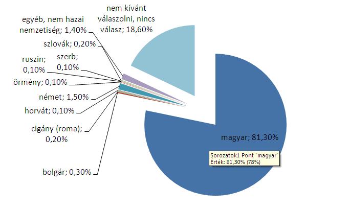 A fiatalkorúak megyei átlagon aluli száma nem mértékadó. Az adatsor emelkedő tendenciáját tekintjük akkor a fiatalok aránya a lakosságon belül bíztató.