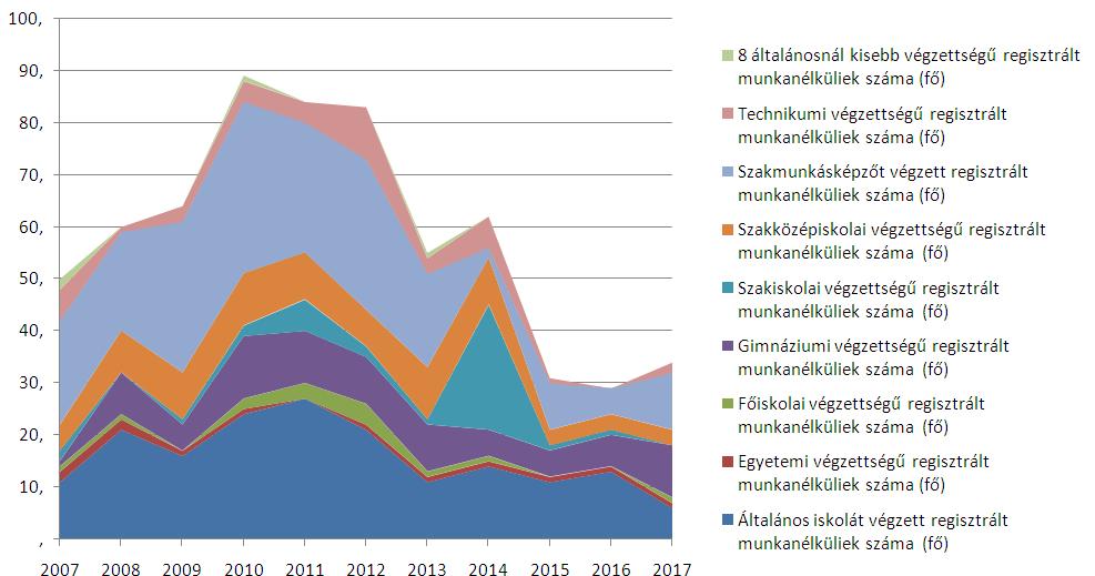 (2001: 34,6 %; 2011: 49,6 %) Az alacsonyabb végzettségűek aránya ezzel párhuzamosan jelentősen csökkent. Foglalkoztatottság Inverz módon közelítjük meg a foglalkoztatottság témáját.