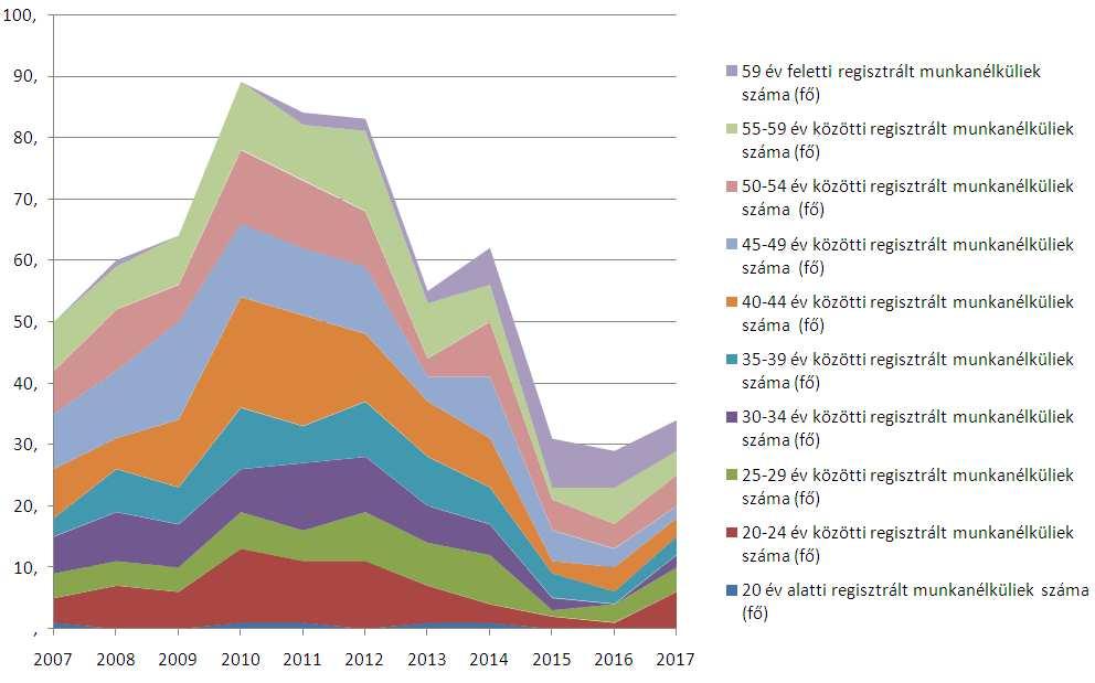Regisztrált munkanélküliek száma Regisztrált munkanélküliek száma iskolai végzettség szerint Az adatokból jó látszik, hogy a 2008-as válság Balatonvilágos településen is érzékelhető volt a