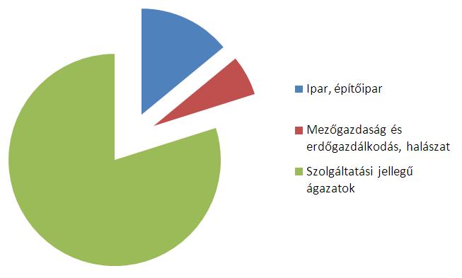 való közelsége. Működő vállalkozások száma ezer lakosra (db) 2011-től Balatonvilágoson működő vállalkozások száma évről évre csökkentést mutat.