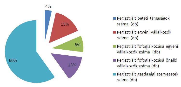 Ezen kívül a településnek jelentős üdülő területe van, ahol az üdülőtulajdonosok szinte egész nyári szezonban ott vannak. Forrás: TEIR Lechner Nonprofit Kft.