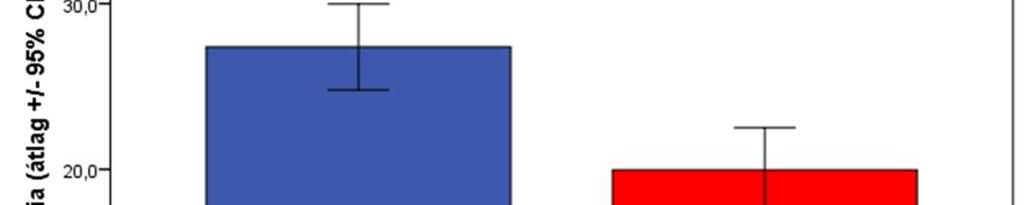 3.4. EREDMÉNYEK 3.4.1. Reziliencia csoportos összehasonlítása Hipotézis 1: Az AN csoport Rezilienciája szignifikánsan eltér a KO csoport Rezilienciájától.