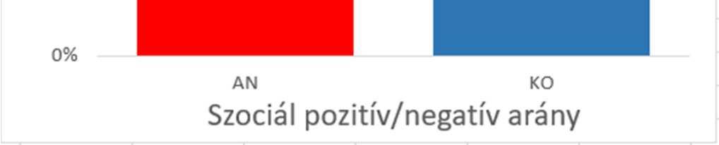 5% C45%), az S, P, C tengelyeken szocál negatív, míg az Sch tengelyen szociál pozitív képet látunk, de összeségében a teljes kép Szociál negatív.