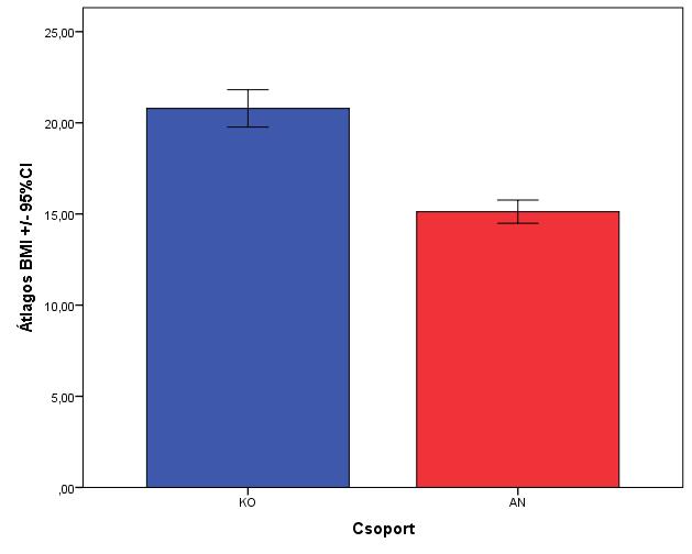 3.8. ábra, BMI csoportok