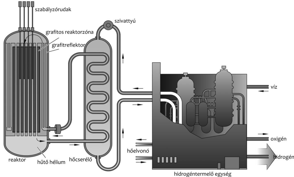 negyedik generációs reaktorok kihívásai Műszaki áttörések és újítások szükségesek mindegyik negyedik generációs reaktortípushoz.