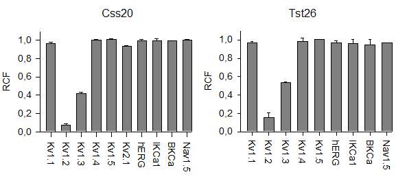 9. ábra A Css20 és a Tst26 szelektivitási profilja. A Css20 ill. a Tst26 gátló hatását kilenc ill. nyolc kálium csatornán és egy szívizombeli nátrium csatornán vizsgáltuk.