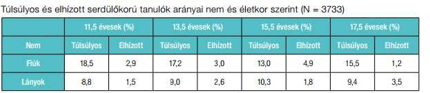 0-18 évesek morbiditásának jellemzői átoltottság közel 100 %-os előtérbe kerültek az egészségtelen életmóddal és a környezeti károsító tényezőkkel összefüggést mutató megbetegedések, civilizációs