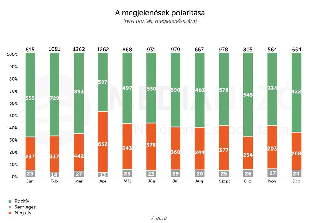 A 18 vizsgált ország hazánkkal kapcsolatos médiaképéről általánosságban elmondható, hogy a legtöbb országban a semleges, tényszerű cikkek voltak többségben (8.