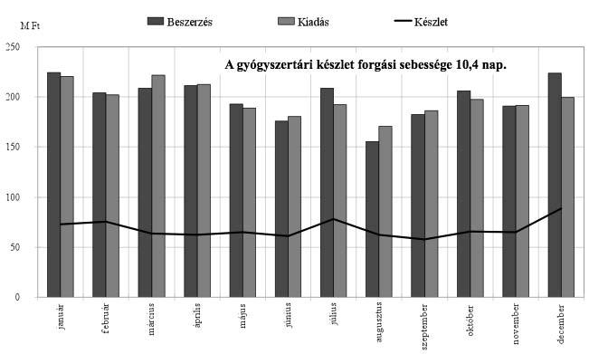 PTE KK Egyetemi Gyógyszertár fő beszállítói 2008. évben Szállító Érték (Ft) % TEVA MAGYARORSZÁG 936.938.729 39,32% EUROMEDIC PHARMA 600.604.654 25,20% HUNGAROPHARMA 418.798.