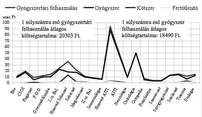 PTE KK Klinikáinak és önálló egységeinek 1 súlyszámra eső gyógyszer, kötszer és fertőtlenítő felhasználásainak