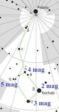 Csillagok: 2 m 3 m 4 m 5 m 6 m 2 1 4 9 23 pl. 2 m : 1,51 2,50 Sarkcsillag: a közhiedelemmel szemben nem túl fén