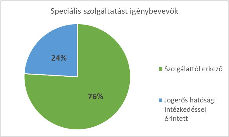 Speciális szolgáltatások a számok tükrében 5 Központ szolgáltatásait igénybe vevő személyek száma nem és korcsoport szerint (fő) (Nem halmozott adat!
