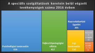Család- és Gyermekjóléti Központ A pszichológiai tanácsadást igénybe vevőknek csak 1/7-e kötelezett ügyfél, tehát javarészt önkéntesen veszik igénybe ezt a szolgáltatást.