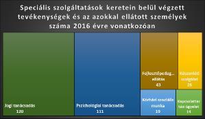 Az új, 2017-ben elindított szolgáltatásaink, a pár- és családkonzultáció valamint a mediáció lassan, de kezdenek beindulni.