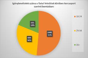 Az igénybevevők 32%-a, vagyis közel harmada 6 és 13 év közötti, ez egyben a legmagasabb arányt képviseli a korosztályok között. Az igénybe vevők negyede 14 és 17 év közötti.
