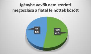 Fiatal felnőtt korosztály megoszlása korcsoportok és nemek szerint Dátum 18-24 25-34 35+ Ebből: Fiú Lány Január 291 245 0 46 194 96 Február 236 179 49 8 146 94 Március 279 179 74 26 178 101 Április