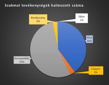 Csoportos foglalkozások a számok tükrében Megnevezés Szakmai tevékenységek halmozott száma Szolgáltatásban részesülők száma Ebből: 0 17 évesek Klub