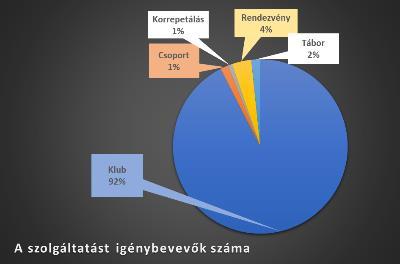 Család- és Gyermekjóléti Központ A nem egyéni esetkezelésbe tartozó szakmai tevékenységek körében a legnagyobb arányt a korrepetálás és klubfoglalkozás teszi ki.