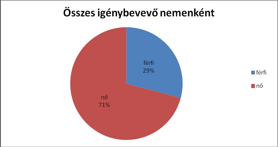 Díjhátralék-kezelő és Lakhatást Segítő Központ 25-34 éves 35-49 éves 50-61 éves 1 5 0 1 0 6 0 1 14 0 1 6 29 4 18 14 11 2 1 85 3 8 4 18 5 15 5 10 0 0 57 3 11 62 + éves 7 12 9 12 6 11 0 2 59 3 4