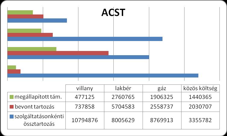 Díjhátralék-kezelő és Lakhatást Segítő Központ A fenti tábla mutatja, hogy az acst alkalmazásánál eleve sok a kártyás órával rendelkező ügyfél, bár nem szignifikáns az flst-hez képest.