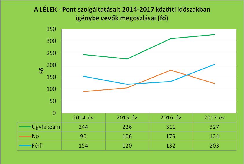 Díjhátralék-kezelő és Lakhatást Segítő Központ ellátottak száma, akik első alkalommal keresték fel és vették igénybe a LÉLEK- Pont által nyújtott szolgáltatások valamelyikét. 3. ábra A 2015.