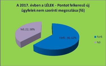 évben a LÉLEK-Pontot felkereső női kliensek száma csökkenő tendenciát mutat, valamint a 2017. évben 79 fővel több férfi (203 fő) ügyfél vette igénybe valamelyik szolgáltatásunkat, mint nő (124 fő). 4.
