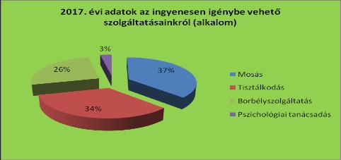 ügyfeleink. 2017. évben 196 alkalommal foglalkozási típusú problémákkal legfőképpen álláskeresési céllal keresték fel a klienseink a LÉLEK-Pontot.