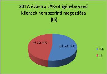 Díjhátralék-kezelő és Lakhatást Segítő Központ 2017-ben 48 alkalommal tartottuk meg a LÁK-ot, melyen 82 fő, (196 megjelenési alkalom) vette igénybe a LÁK szolgáltatásait. 7. ábra 8. ábra 2016.