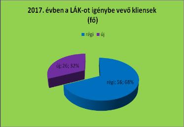 A szolgáltatást igénybevevő ügyfeleink közül 2017-ben 39%-uk (32 fő) talált sikeresen munkalehetőséget és lépett be rövidebb-hosszabb időre az elsődleges munkaerőpiacra.
