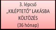 Díjhátralék-kezelő és Lakhatást Segítő Központ A LÉLEK Program harmadik szintjére azon ügyfelek léphetnek, akik a szociális munkások megítélése szerint képesek a kivezető lakásokban önálló