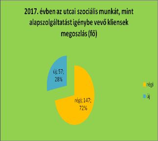 Díjhátralék-kezelő és Lakhatást Segítő Központ Az Utcai Szociális Munka 2017. évi statisztikai adatsorai: 13. ábra 2017.
