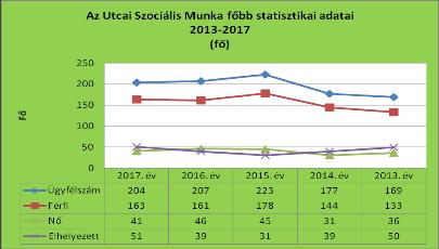 szám alatt lévő LÉLEK - Pontot 327 fő összesen 1539 alkalommal kereste fel és vette igénybe a csoportunk által nyújtott különböző szolgáltatásokat (LÁK, Borbélyszolgáltatás, Pszichológiai tanácsadás,