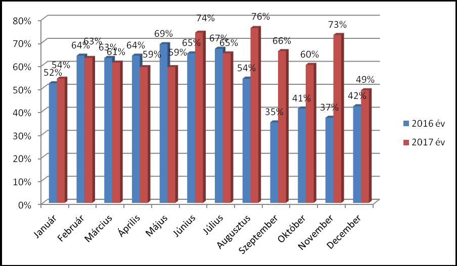 Családtámogató és Gyermekjóléti Központ Ellátási napok százalékos kihasználtsága összehasonlítva 2016 év és