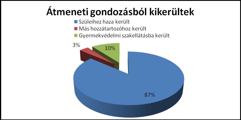 Családtámogató és Gyermekjóléti Központ Az átmeneti gondozást kiváltó problémák közül az elmúlt évekhez hasonlóan legmagasabb számú az életvezetési nehézségek.