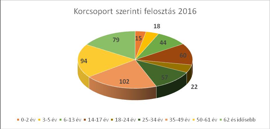 Családtámogató és Gyermekjóléti Központ Az előző évhez képest mindegyik korcsoportban