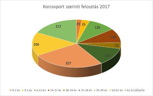 Mintegy háromszoros különbséget mutat a 35-49 év közötti, 6-13 év 50-61 év közötti, valamint a