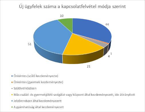 Családtámogató és Gyermekjóléti Központ A 2017-ben megjelent új ügyfelekkel jellemzően a jelzőrendszeren keresztül kerültünk kapcsolatba, ugyanakkor egyre gyakoribb, hogy a család