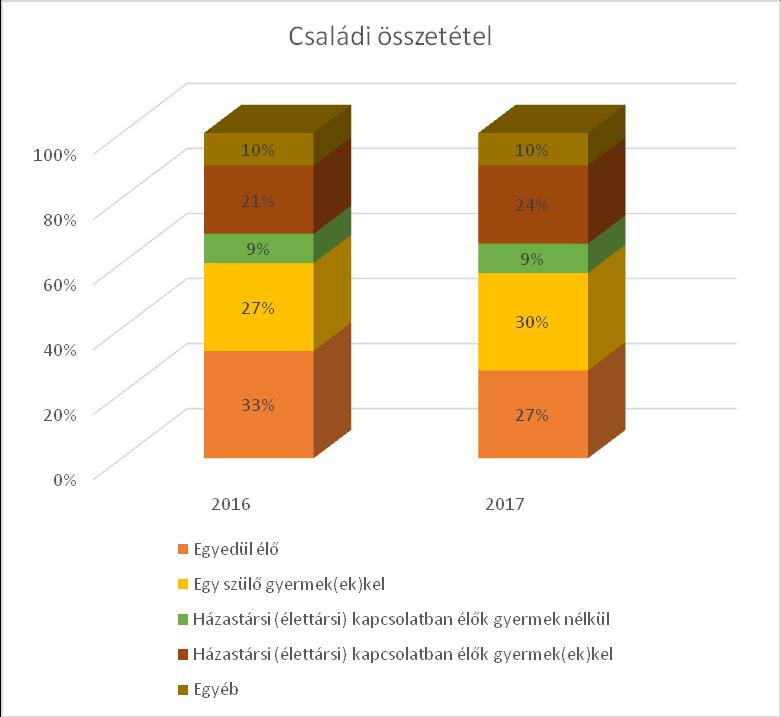 Családtámogató és Gyermekjóléti Központ A szolgáltatásainkat igénybe vevők nem szerinti aránya továbbra is meglehetősen eltérő, nő ügyfeleink száma több, mint kétszer annyi a férfiakhoz képest.
