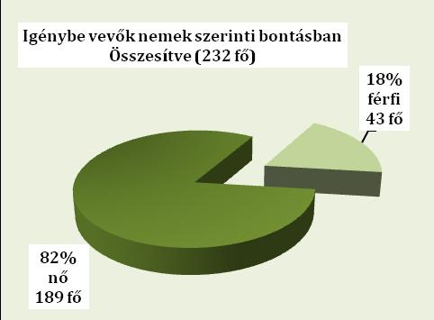 Családtámogató és Gyermekjóléti Központ Szolgáltatásainkat 2017. évben 232 fő vetteigénybe.